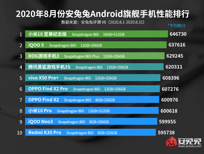 AnTuTu công bố 10 smartphone Android hiệu năng cao nhất tháng 8/2020: Xiaomi là ngôi vương mới - Ảnh 1.