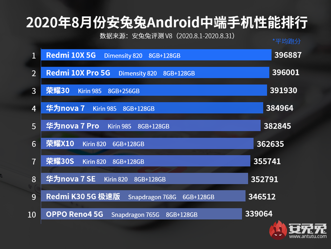 AnTuTu công bố 10 smartphone Android hiệu năng cao nhất tháng 8/2020: Xiaomi là ngôi vương mới - Ảnh 3.