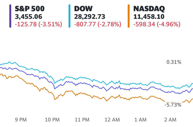 Phố Wall bất ngờ bị bán tháo mạnh, Dow Jones mất hơn 800 điểm, cổ phiếu công nghệ đồng loạt lao dốc - Ảnh 1.