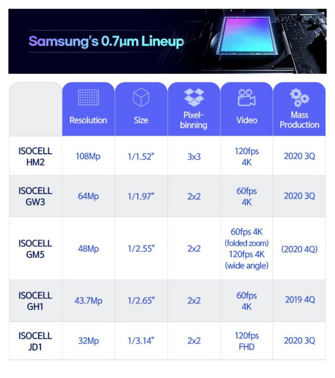 Samsung ra mắt loạt cảm biến máy ảnh mới, điểm ảnh nhỏ hơn, chụp HDR nhanh hơn - Ảnh 2.