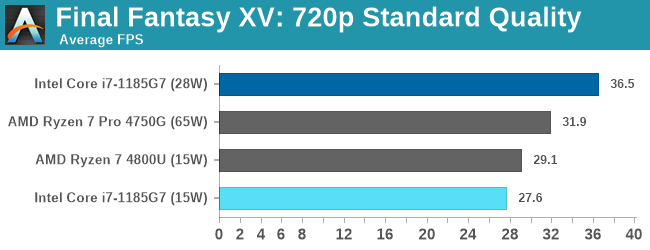 Đọ sức Intel Gen 11th và AMD 7nm, lần đầu tiên Intel chiến thắng về hiệu năng chip đồ họa tích hợp - Ảnh 3.