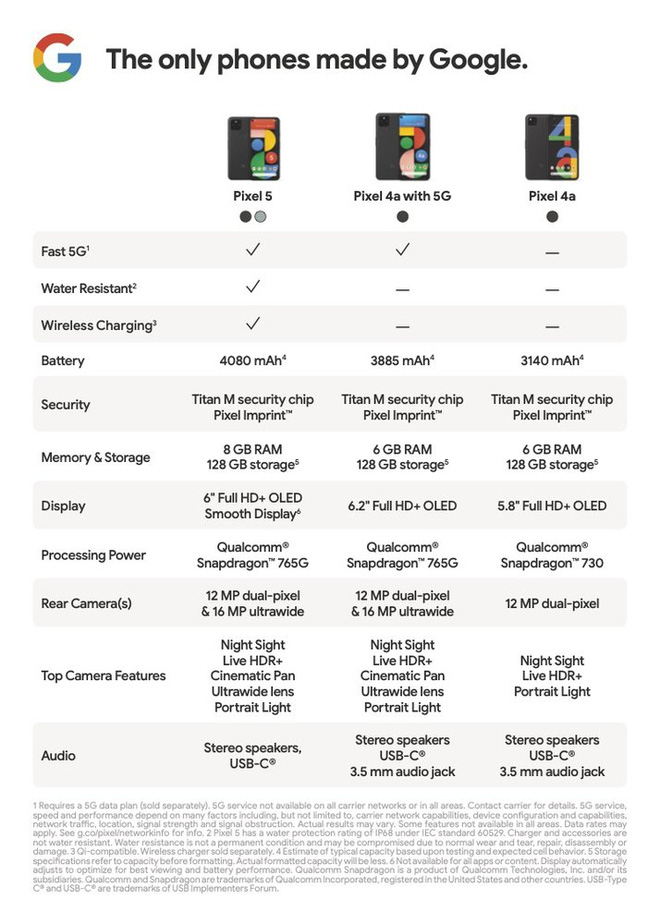Pixel 4a 5G ra mắt: Snapdragon 765G, camera giống Pixel 5, màn hình và pin lớn hơn, giá 499 USD - Ảnh 4.