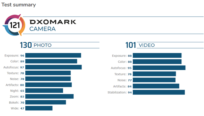 Điểm DxOMark của Galaxy Note 20 Ultra chỉ đạt 121, vị trí thứ 10 trong bảng xếp hạng - Ảnh 3.