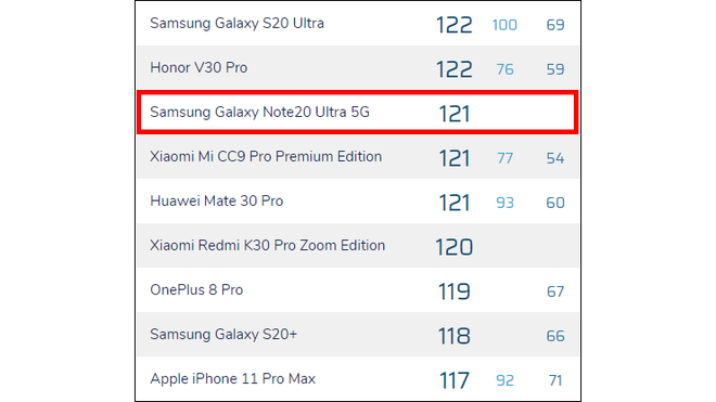 Điểm DxOMark của Galaxy Note 20 Ultra chỉ đạt 121, vị trí thứ 10 trong bảng xếp hạng - Ảnh 2.