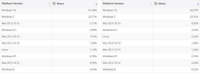 Số liệu thống kê mới nhất khẳng định, người dùng sẽ không từ bỏ Windows 7, ít nhất là hiện tại - Ảnh 2.