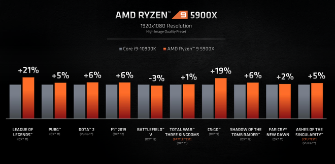 AMD chính thức hé lộ Ryzen 5000 Series: Hiệu năng cực mạnh, đả bại CPU chơi game tốt nhất thế giới của Intel - Ảnh 4.