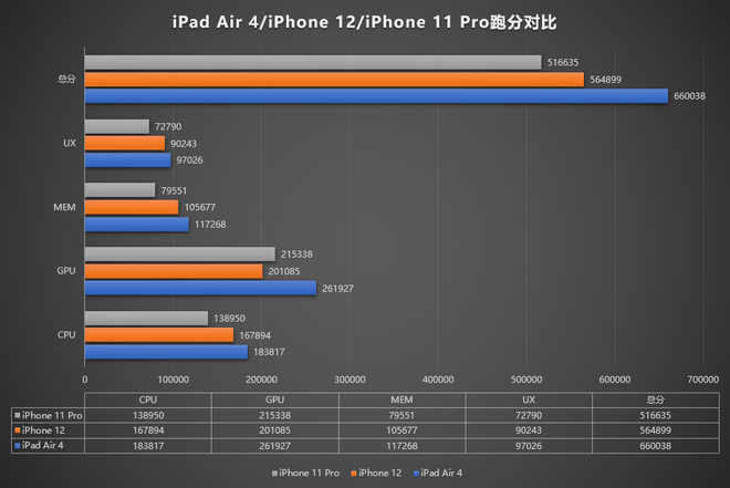 Đã có điểm hiệu năng iPhone 12: Thấp hơn iPad Air 4, điểm đồ họa thua iPhone 11 Pro - Ảnh 3.