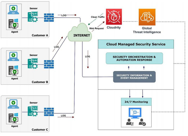 Viettel ra mắt Dịch vụ giám sát an toàn thông tin mạng trên nền tảng điện toán đám mây - Ảnh 2.