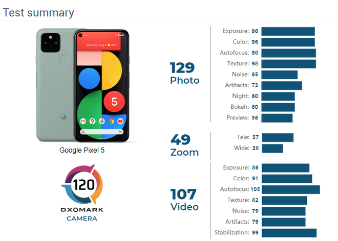 Google Pixel 5 gây thất vọng trong bài đánh giá camera của DxOMark: Nằm ngoài top 10, zoom thua cả Pixel 4 - Ảnh 2.