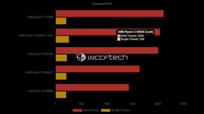 Lộ điểm hiệu năng AMD Ryzen 5 5600X, đè bẹp đối thủ Intel Core i5-10600K - Ảnh 2.
