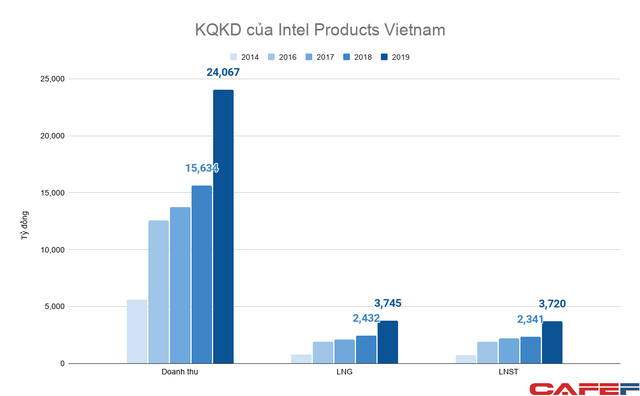 Dự án công nghệ cao tỷ đô duy nhất của Mỹ tại Việt Nam thu lãi hàng nghìn tỷ đồng mỗi năm - Ảnh 2.