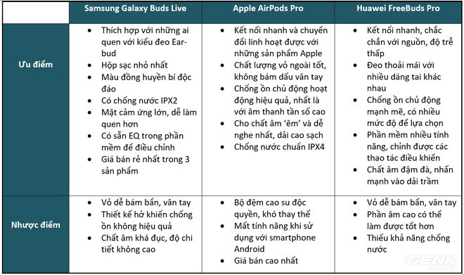 So sánh Huawei FreeBuds Pro, Apple AirPods Pro và Samsung Galaxy Buds Live: Mỗi người một vẻ - Ảnh 23.