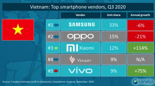Thị phần smartphone Việt Nam quý 3/2020: Vsmart đi ngang với 9%, Xiaomi tăng mạnh lên 12% và mở cửa hàng Mi Store chính thức tại Hà Nội - Ảnh 1.
