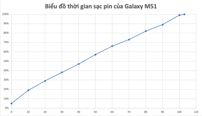 Đánh giá thời lượng dùng pin Galaxy M51: Viên pin 7000mAh dùng mãi không hết để còn sạc - Ảnh 6.