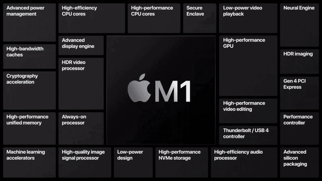 Tại sao Apple lại tự tin chip Apple M1 sở hữu hiệu suất cực khủng? - Ảnh 6.