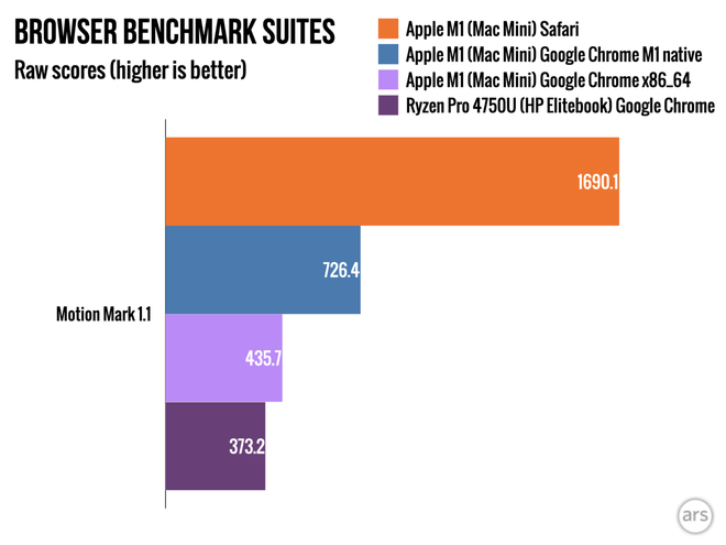 Chrome chạy nhanh hơn 80% sau khi được cập nhật cho Apple M1, đánh bại hoàn toàn Ryzen Pro 4750U - Ảnh 3.