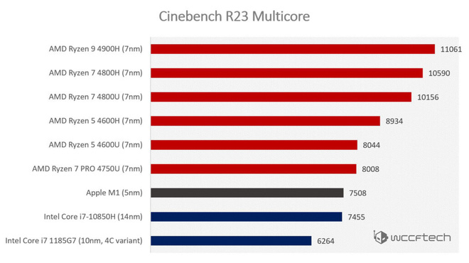 Bị CPU di động từ AMD và Intel đả bại, hiệu năng chip M1 kém xa lời Apple chém gió? - Ảnh 2.