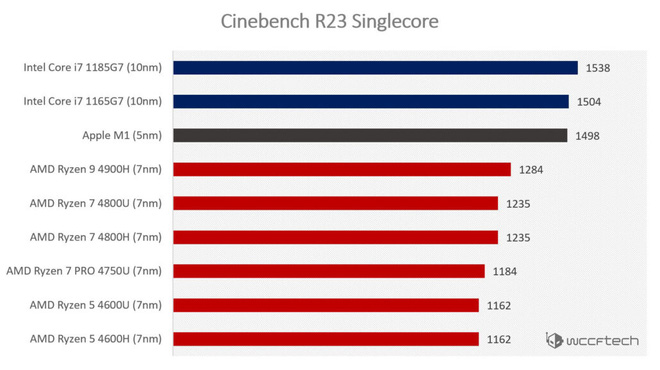 Bị CPU di động từ AMD và Intel đả bại, hiệu năng chip M1 kém xa lời Apple chém gió? - Ảnh 3.