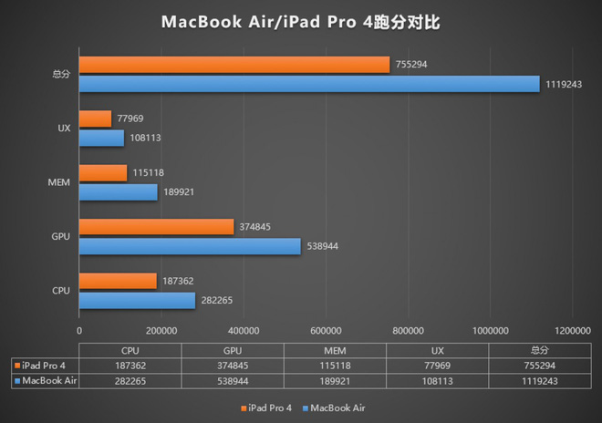 Apple M1 đạt hơn 1 triệu điểm AnTuTu, hiệu năng vượt trội so với iPhone 12 Pro và iPad Pro 2020 - Ảnh 2.