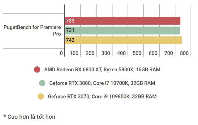 Đánh giá AMD Radeon RX 6800 XT: sắc đỏ ở phân khúc PC cao cấp chưa bao giờ đậm đà đến thế - Ảnh 7.
