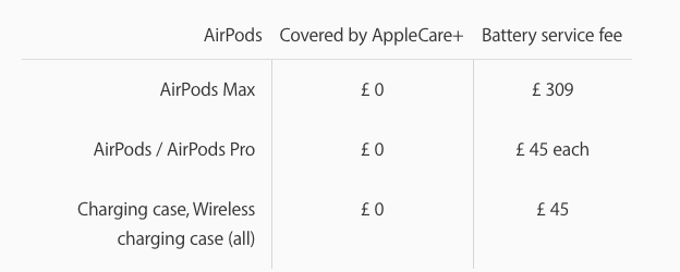 Giá thay pin cho AirPods Max hết bảo hành là 79 USD, nhưng bạn sẽ phải trả tới 2/3 giá trị tai nghe nếu sống tại Anh - Ảnh 3.