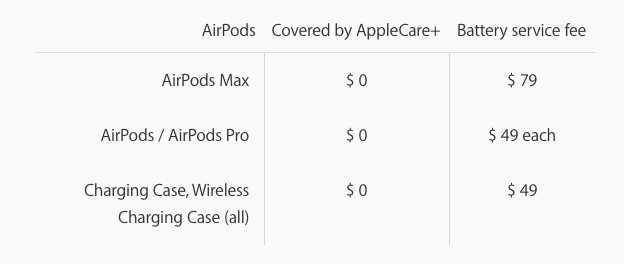 Giá thay pin cho AirPods Max hết bảo hành là 79 USD, nhưng bạn sẽ phải trả tới 2/3 giá trị tai nghe nếu sống tại Anh - Ảnh 2.