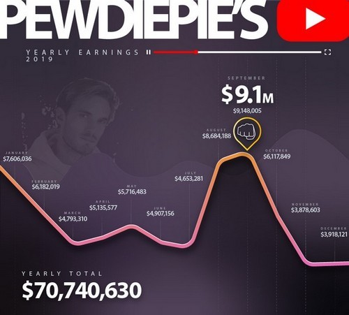 10 ngôi sao kiếm tiền nhiều nhất YouTube 2020, sao lại không có PewDiePie? - Ảnh 2.