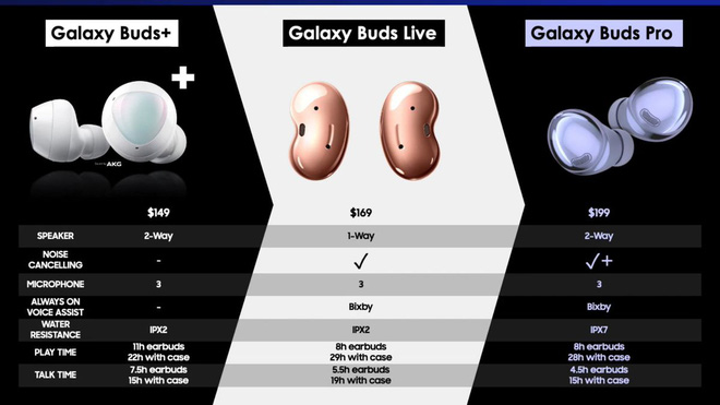 Tai nghe Galaxy Buds Pro của Samsung sẽ có giá chỉ 199 USD - Ảnh 2.