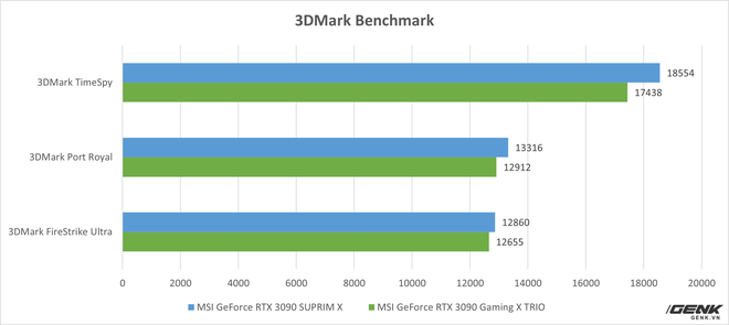 Đánh giá MSI GeForce RTX 3090 SUPRIM X: khi không chỉ sức mạnh mà cả thiết kế cũng được đẩy tới giới hạn - Ảnh 13.