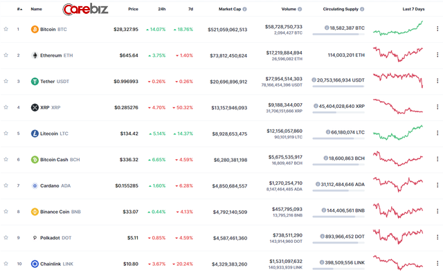  Bitcoin lập tiếp đỉnh cao mới: Vượt 28.000 USD - Ảnh 2.