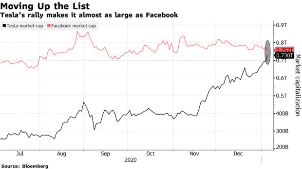 Tesla thiết lập kỷ lục mới, sắp đạt giá trị thị trường ngang ngửa Facebook - Ảnh 2.