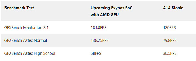 Chip Exynos mới trang bị GPU của AMD có thể đánh bại cả Apple A12 Bionic về tác vụ đồ họa - Ảnh 2.