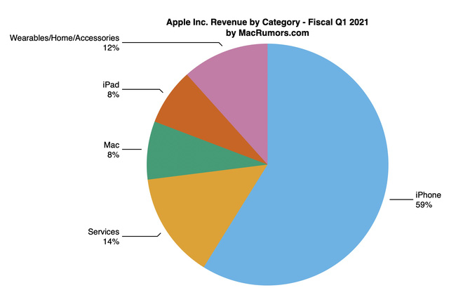 Q1 năm 2021: Lần đầu Apple thu được hơn 100 tỷ USD trong một quý - Ảnh 3.