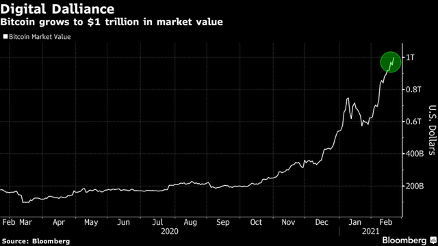 Không tìm thấy đỉnh, Bitcoin tăng lên gần 55.000 USD, vốn hoá chính thức cán mốc 1 nghìn tỷ USD - Ảnh 1.