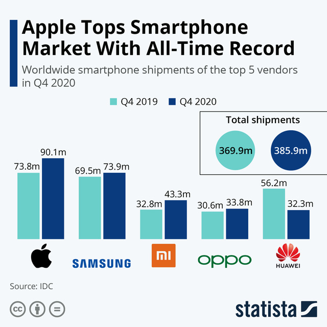  Sau 5 năm, Apple cuối cùng đã giành lại được vị trí ‘vua di động’ từ tay Samsung - Ảnh 2.