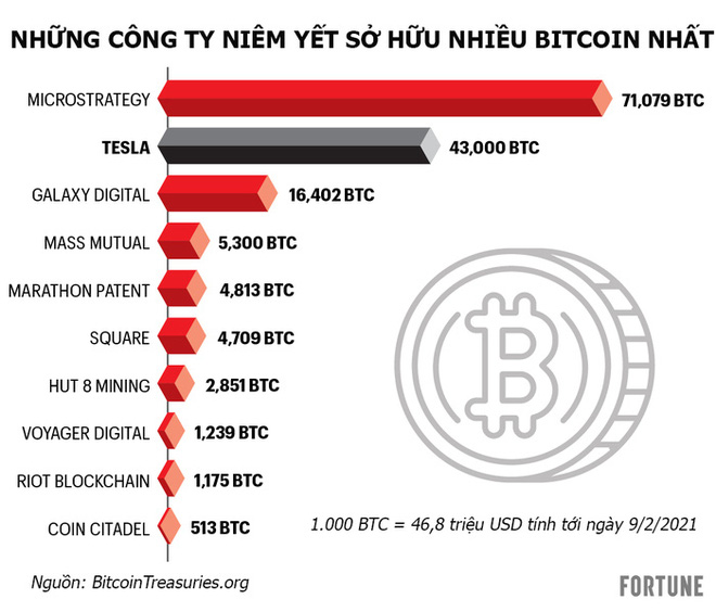 Sau Tesla, lòng tham với Bitcoin sẽ lan tới những ông lớn nào? - Ảnh 1.