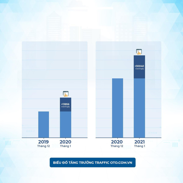 Mua bán xe online – Xu hướng mới của người Việt sau Tết 2021 - Ảnh 1.