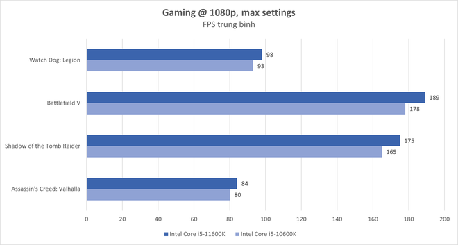 Đánh giá Intel Core i5-11600K: đơn giản là làm tốt sứ mệnh của mình - Ảnh 10.