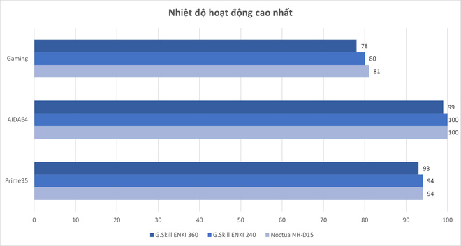Đánh giá nhanh bộ đôi tản nhiệt nước AIO G.Skill ENKI series: Khi trùm làm RAM lấn sân sang tản nhiệt - Ảnh 9.