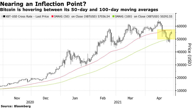 Bloomberg: Bitcoin đang đối mặt với khoảnh khắc được ăn cả ngã về không - Ảnh 2.