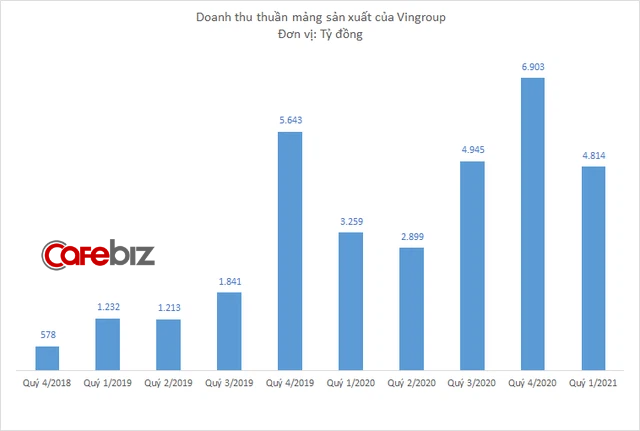 Vingroup thu hơn 4.800 tỷ đồng từ bán ô tô, xe máy, điện thoại trong 3 tháng đầu năm - Ảnh 4.