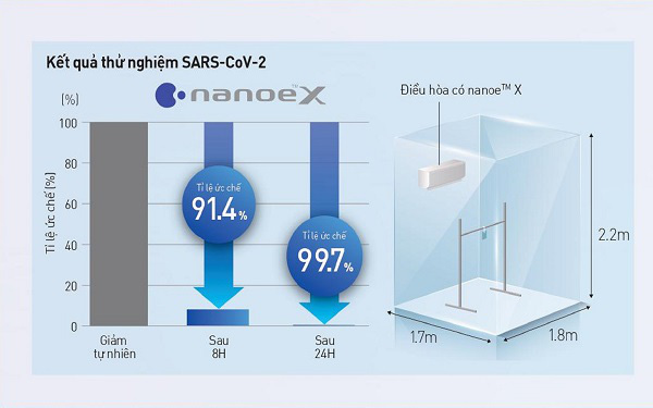 Công nghệ Nanoe™ X của Panasonic ức chế vi rút Corona như thế nào - Ảnh 1.