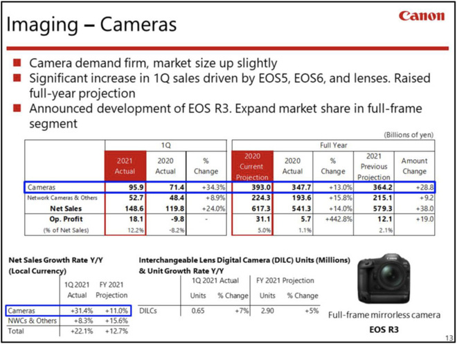 Theo Canon, thị trường máy ảnh đã đạt tới điểm bão hòa - Ảnh 1.