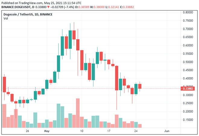 Elon Musk cố cứu Dogecoin nhưng sai cách - Ảnh 2.