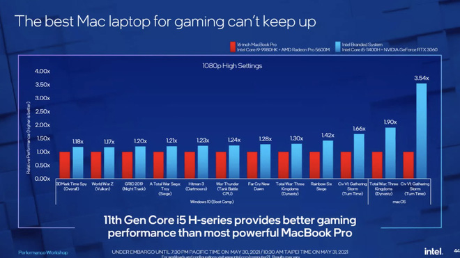 Intel tuyên bố chip của họ cùng với Windows cho 100% MacBook trên thị trường hít bụi khi nói về khả năng chơi game - Ảnh 3.