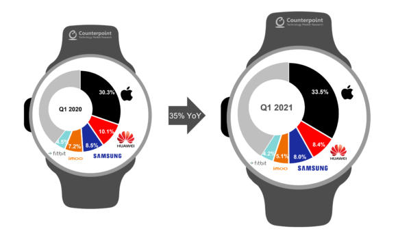WatchOS trên Apple Watch vẫn dẫn đầu thị trường smartwatch nhưng cơ hội vẫn còn cho Wear OS - Ảnh 2.