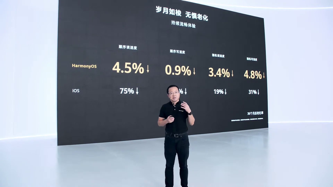 Huawei: HarmonyOS cho hiệu năng vượt trội hơn Android, đa nhiệm tốt hơn iOS - Ảnh 2.