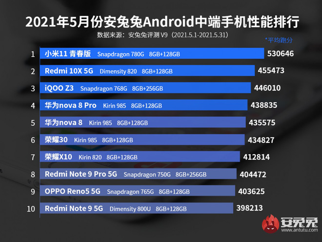 AnTuTu công bố bảng xếp hạng tháng 5: Snapdragon 888 thống trị phân khúc flagship, S780 gây ấn tượng ở tầm trung - Ảnh 2.