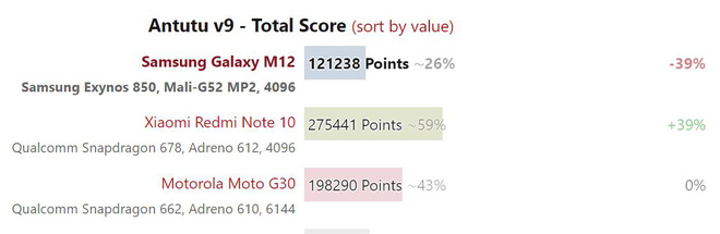 Đánh giá Samsung Galaxy M12: Pin trâu, màn hình 90Hz trong tầm giá rẻ - Ảnh 15.