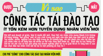 Vì sao công tác tái đào tạo ít tốn kém hơn tuyển dụng nhân viên mới?